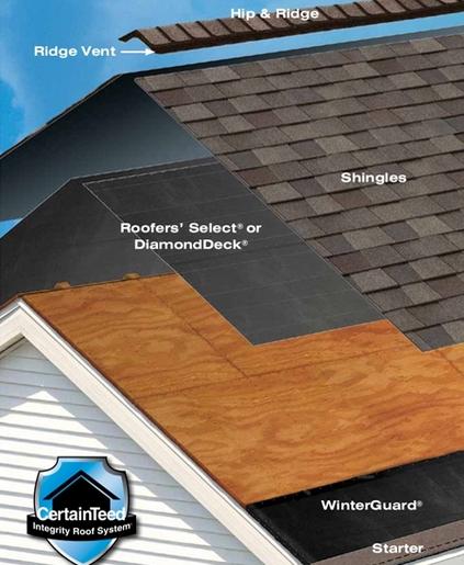 Full Tear-Off & Re-Roof